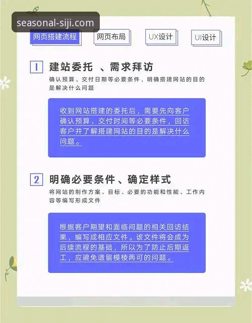 创新探索者分享：四季网站服务流程的高效闭环体验